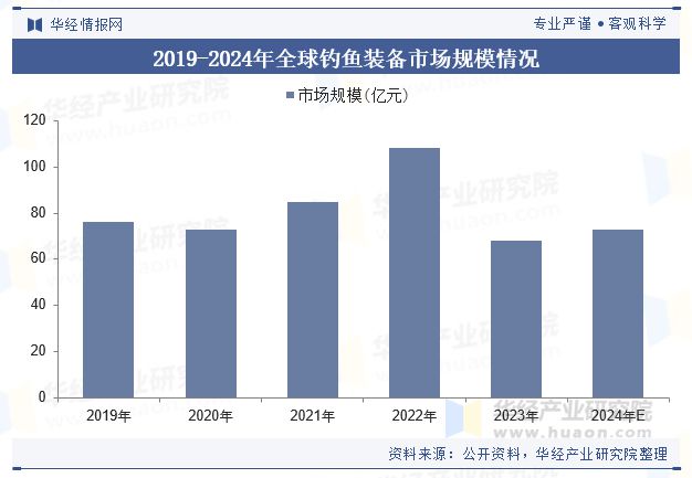 料和新技术的应用将推动钓鱼装备的升级和变革「图」2024年全球及中国钓鱼装备行业