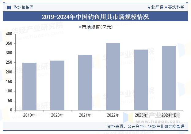 料和新技术的应用将推动钓鱼装备的升级和变革「图」2024年全球及中国钓鱼装备行业现状及展望新材(图4)